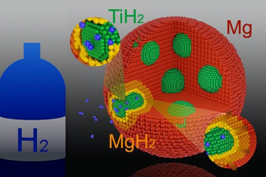 Interfaces within biphasic nanoparticles give a boost to magnesium-based hydrogen storage